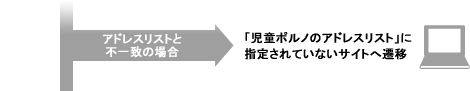 アドレスリストと不一致の場合→「児童ポルノのアドレスリスト」に指定されていないサイトへ遷移