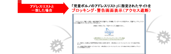 アドレスリストと一致した場合→「児童ポルノのアドレスリスト」に指定されたサイトをブロッキング・警告画面表示（アクセス遮断）