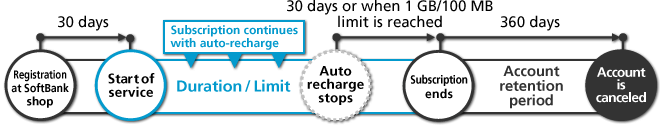 Plan duration and account retention period