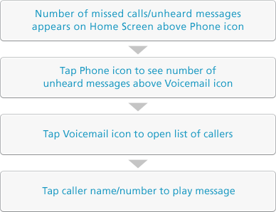 Voicemail (i)