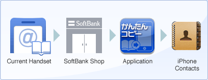 Current Handset→SoftBank Shop→Application→iPhone Contacts