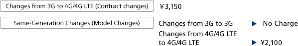 Changes from 3G to 4G/4G LTE (Contract changes):¥3,150 Same-Generation Changes (Model Changes):Changes from 3G to 3G No Charge Changes from 4G/4G LTE to 4G/4G LTE ¥2,100