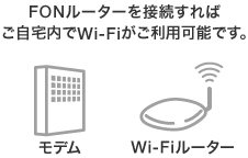 FONルーターご利用の設定