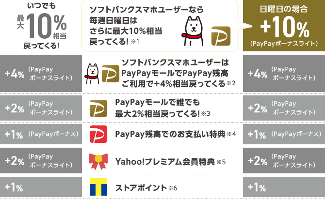 Pモールマーク付き商品が目印! PayPayモールで100億円相当あげちゃうキャンペーン9%+ソフトバンク・ワイモバイルスマホユーザー5%+Yahoo!プレミアム会員4%+Paypay残高払い1%+通常のTポイント1%