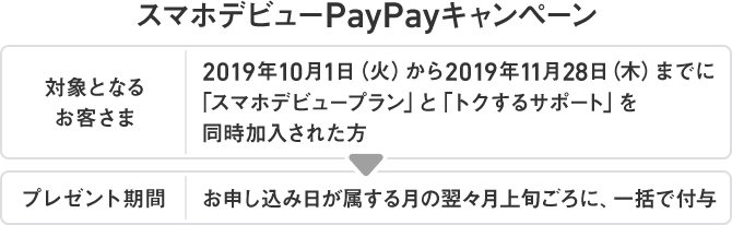 スマホデビューPayPayキャンペーン 対象となるお客さま:2019年10月1日(火)から2019年12月31日(火)までに「スマホデビュープラン」と「トクするサポート」を同時加入された方 プレゼント期間:お申し込み日が属する月の翌々月上旬ごろに、一括で付与
