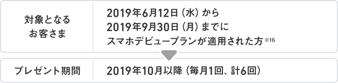 PayPayデビューキャンペーン 対象となるお客さま:2019年6月12日(水)から2019年9月30日(月)までにスマホデビュープランが適用された方※14 プレゼント期間:2019年10月以降(毎月1回、計6回)