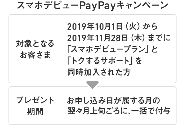 スマホデビューPayPayキャンペーン 対象となるお客さま:2019年10月1日(火)から2019年12月31日(火)までに「スマホデビュープラン」と「トクするサポート」を同時加入された方 プレゼント期間:お申し込み日が属する月の翌々月上旬ごろに、一括で付与