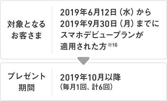 PayPayデビューキャンペーン 対象となるお客さま:2019年6月12日(水)から2019年9月30日(月)までにスマホデビュープランが適用された方※14 プレゼント期間:2019年10月以降(毎月1回、計6回)