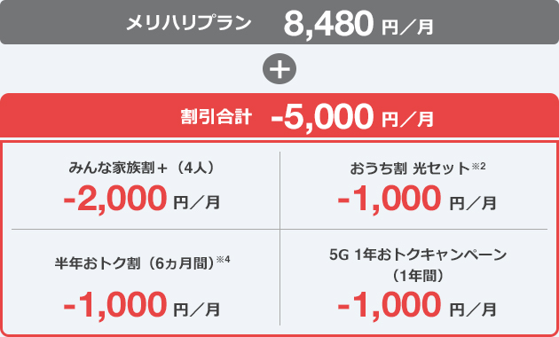 メリハリプラン 8,480円/月+割引合計 -5,000円/月 「みんな家族割+(4人) -2,000円/月 おうち割 光セット※2 -1,000円/月 半年おトク割(6ヵ月間)※4 -1,000円/月 5G 1年おトクキャンペーン(1年間) -1,000円/月