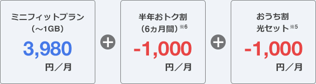 ミニフィットプラン(~1GB) 3,980円/月+半年おトク割(6ヵ月間)※6 -1,000円/月+おうち割 光セット※5 -1,000円/月