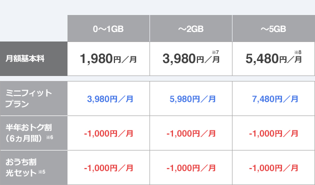 月額基本料 0~1GB 1,980円/月 ~2GB 3,980円/月※7 ~5GB 5,480円/月※8 ミニフィットプラン 0~1GB 3,980円/月 ~2GB 5,980円/月 ~5GB 7,480円/月 半年おトク割(6ヵ月間)※6 0~1GB -1,000円/月 ~2GB -1,000円/月 ~5GB -1,000円/月 おうち割 光セット※5 0~1GB -1,000円/月 ~2GB -1,000円/月 ~5GB -1,000円/月