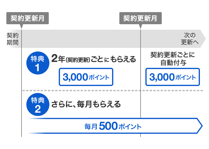 ポイント付与タイミング 特典2でポイントを選択、2年契約の場合