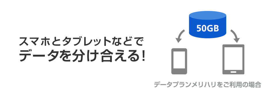 スマホとタブレットなどでデータを分け合える! データ定額 50GBプラスをご利用の場合
