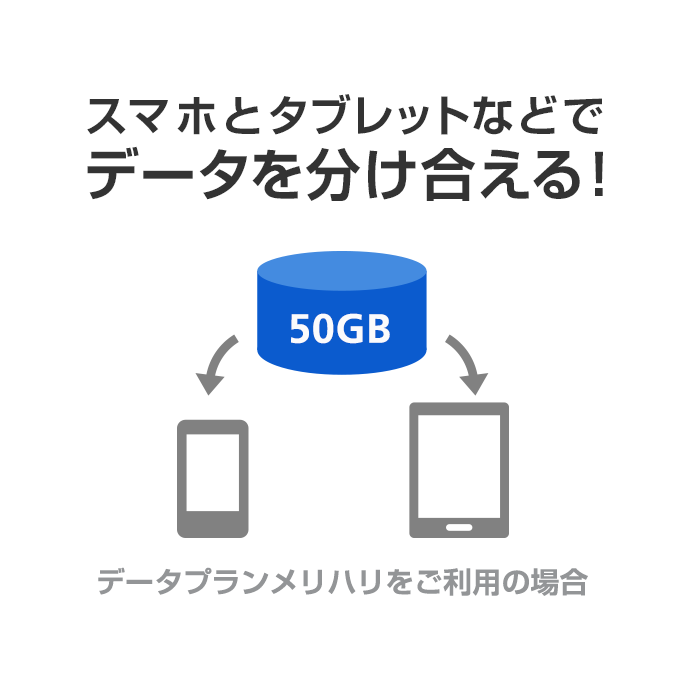 スマホとタブレットなどでデータを分け合える! データ定額 50GBプラスをご利用の場合