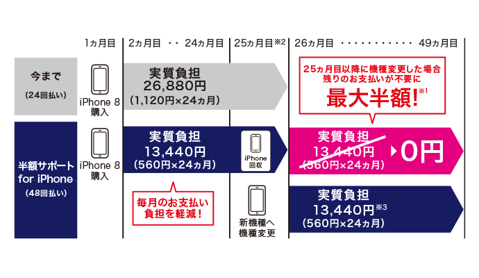 本プログラム加入時に iPhone 8(64GB)へ機種変更した場合(機種代金:94,320円)