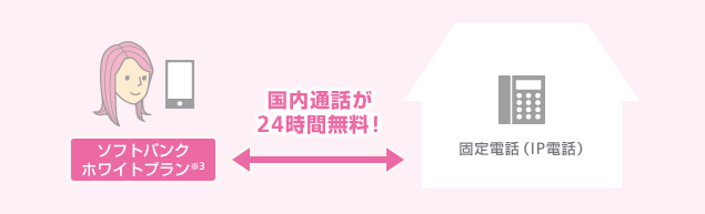 ソフトバンクホワイトプラン(※3) 国内通話が24時間無料! 固定電話(IP電話)