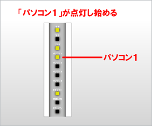 パソコンの電源を入れてください:「パソコン1」が点灯し始める