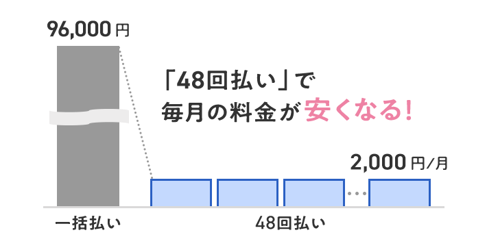 「48回払い」で 毎月の料金が 安くなる!