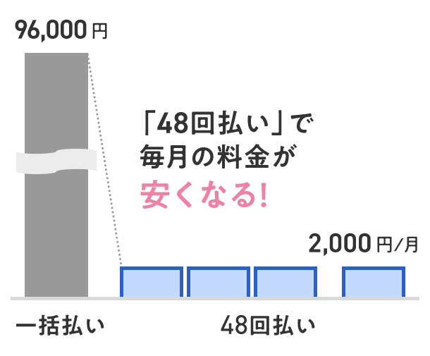 「48回払い」で 毎月の料金が 安くなる!