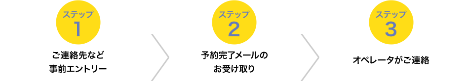 ステップ1 ご連絡先などエントリー ステップ2 予約完了メールのお受け取り ステップ3 オペレータがご連絡