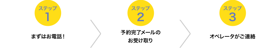 ステップ1 まずはお電話! ステップ2 予約完了メールのお受け取り ステップ3 オペレータがご連絡