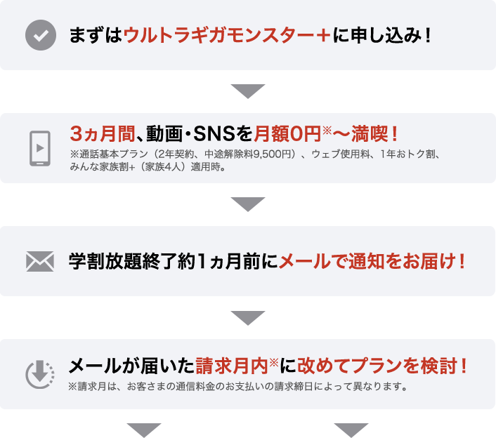 まずはウルトラギガモンスター+に申し込み!
3ヵ月間、動画・SNSを月額0円※~満喫!※通話基本プラン(2年契約、中途解除料9,500円)、ウェブ使用料、1年おトク割、みんな家族割+(家族4人)適用時。
学割放題終了約1ヵ月前にメールで通知をお届け!
メールが届いた請求月内※に改めてプランを検討!※請求月は、お客さまの通信料金のお支払いの請求締日によって異なります。