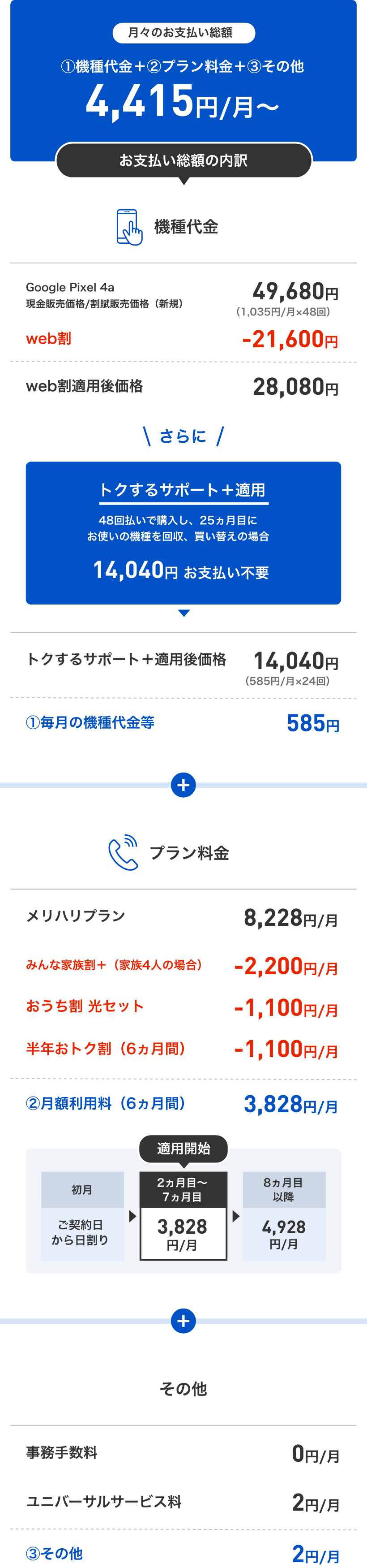 月々のお支払い総額 ①機種代金+②プラン料金+③その他 4,415円/月~