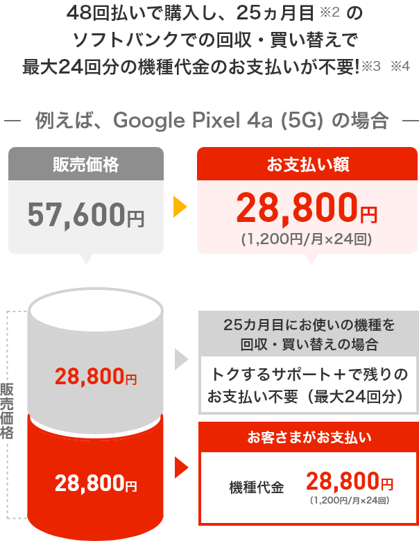 48回払いで購入し、25ヵ月目のソフトバンクでの回収・買い替えで最大24回分の機種代金のお支払いが不要!