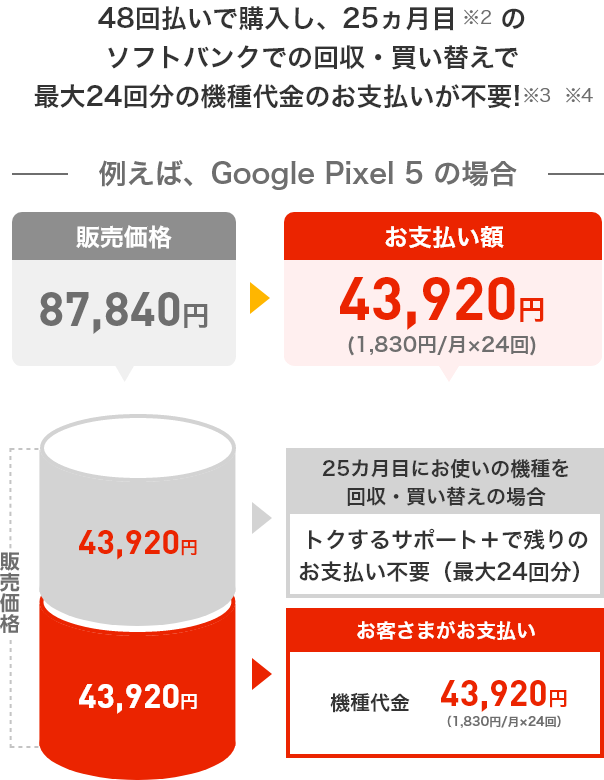 48回払いで購入し、25ヵ月目のソフトバンクでの回収・買い替えで最大24回分の機種代金のお支払いが不要!