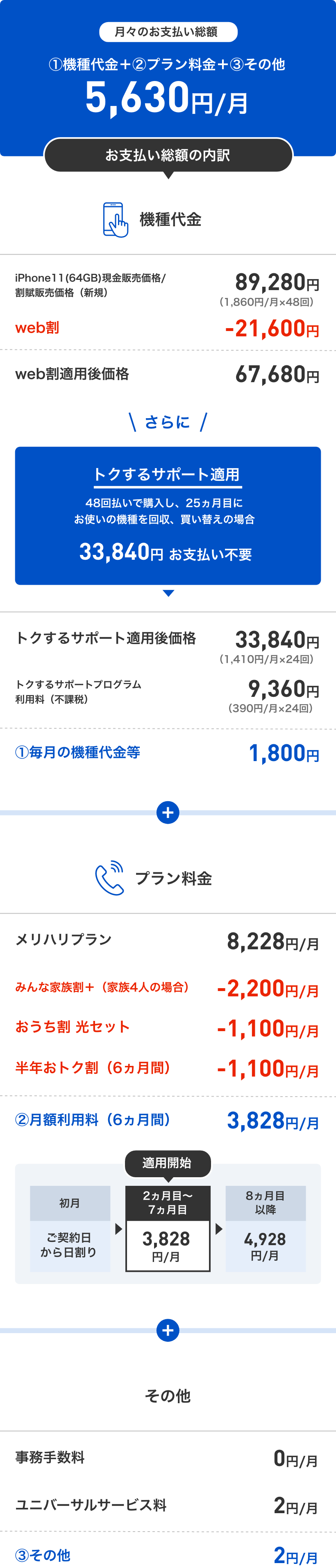 月々のお支払い総額 ①機種代金+②プラン料金+③その他 5,630円/月~