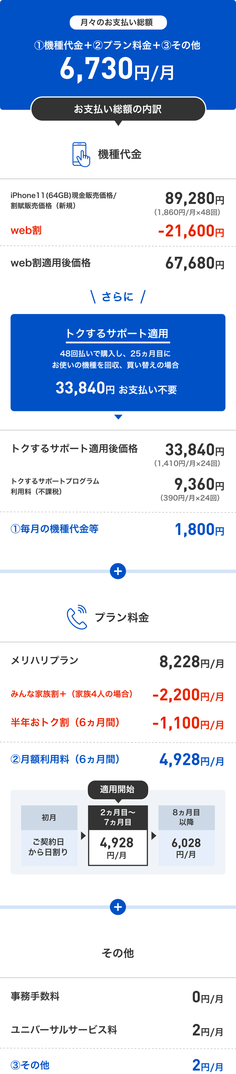 月々のお支払い総額 ①機種代金+②プラン料金+③その他 6,730円/月~
