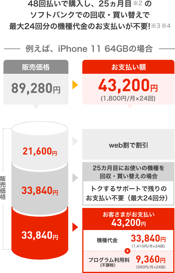48回払いで購入し、25ヵ月目のソフトバンクでの回収・買い替えで最大24回分の機種代金のお支払いが不要!