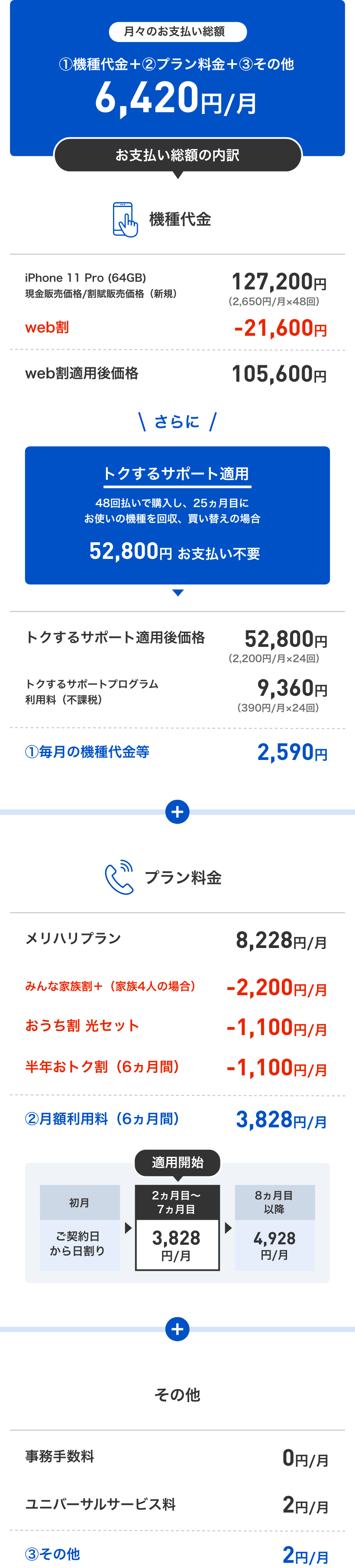 月々のお支払い総額 ①機種代金+②プラン料金+③その他 6,420円/月~