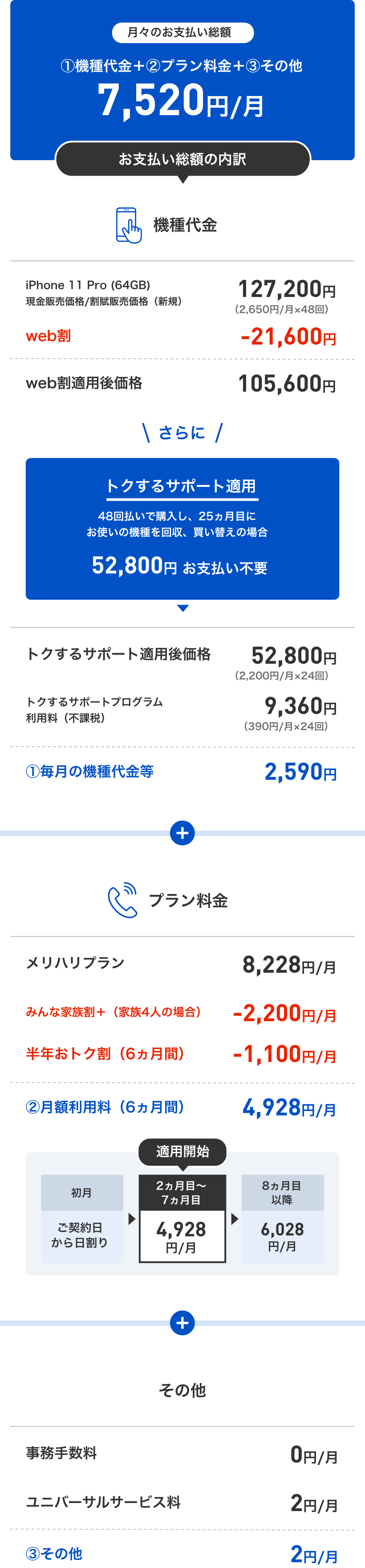 月々のお支払い総額 ①機種代金+②プラン料金+③その他 7,520円/月~