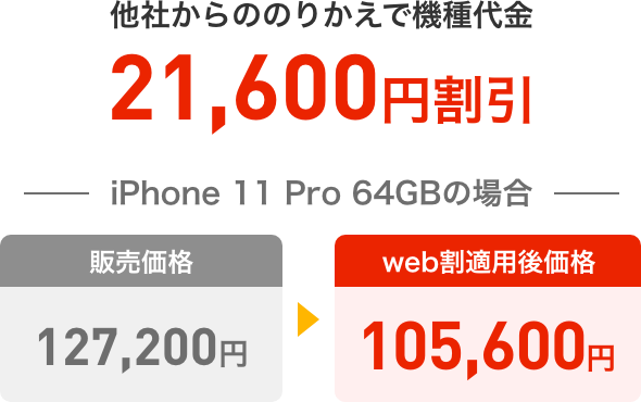 他社からののりかえで機種代金21,600円割引