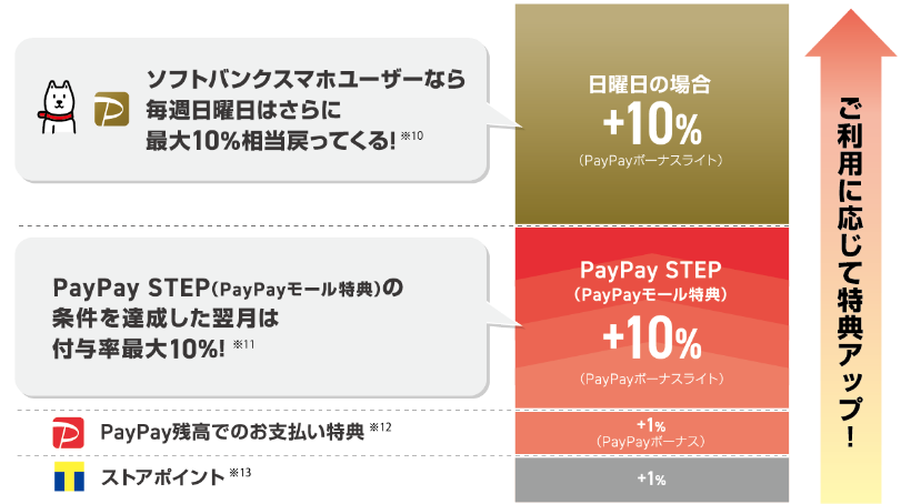 ご利用に応じて特典アップ!