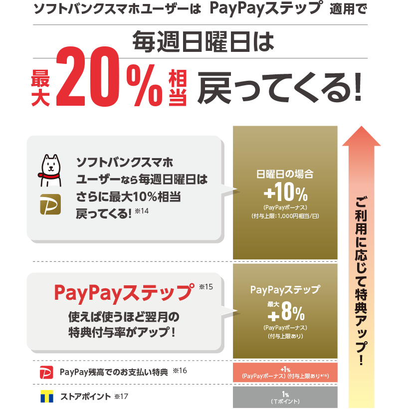 ご利用に応じて特典アップ!