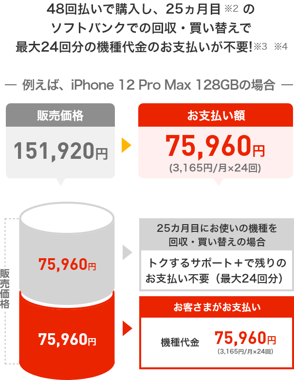 48回払いで購入し、25ヵ月目のソフトバンクでの回収・買い替えで最大24回分の機種代金のお支払いが不要!