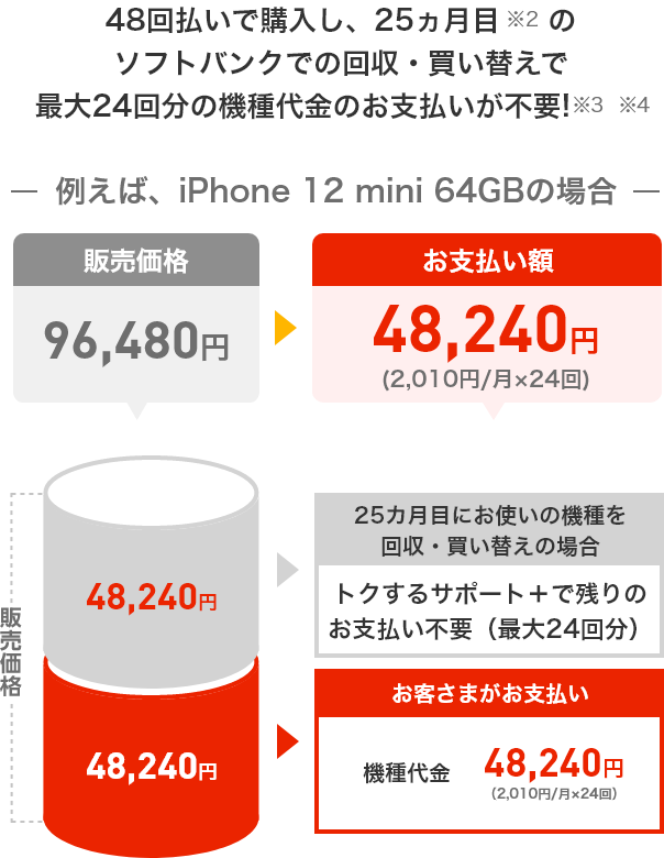 48回払いで購入し、25ヵ月目のソフトバンクでの回収・買い替えで最大24回分の機種代金のお支払いが不要!