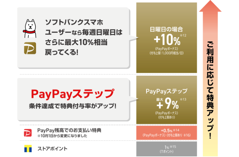 ご利用に応じて特典アップ!