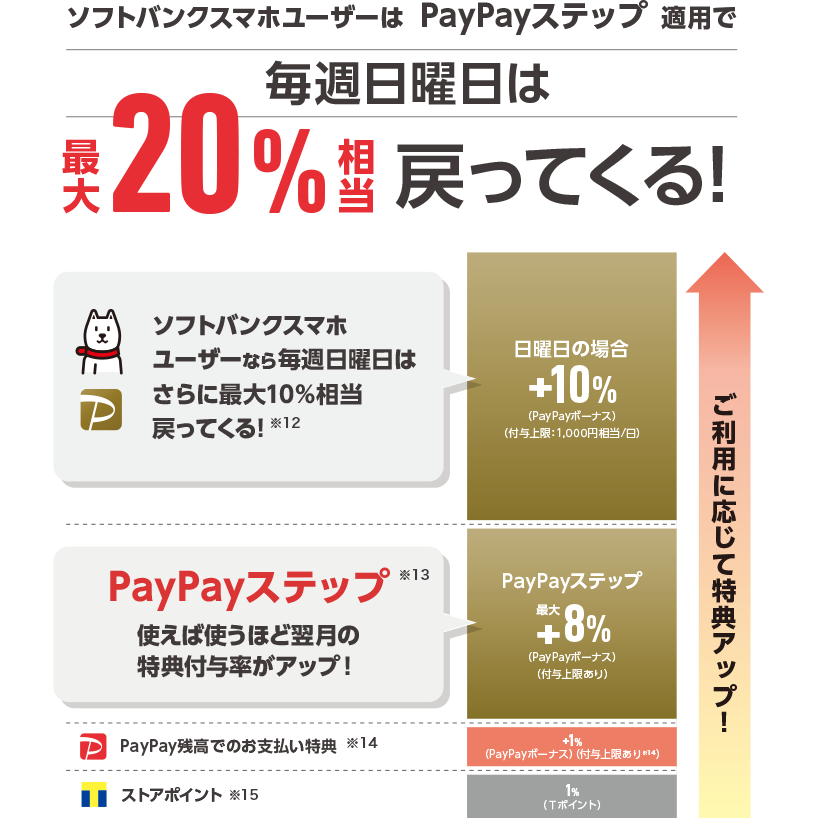 ご利用に応じて特典アップ!