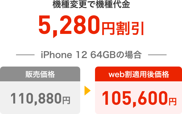 他社からののりかえで機種代金5,280円割引