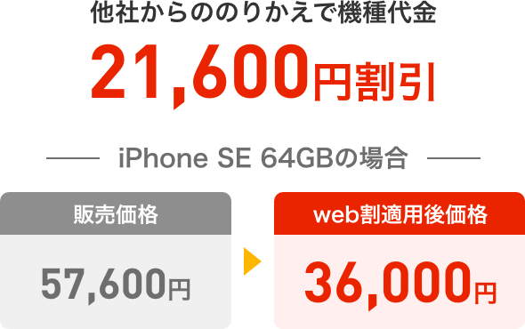 他社からののりかえで機種代金21,600円割引
