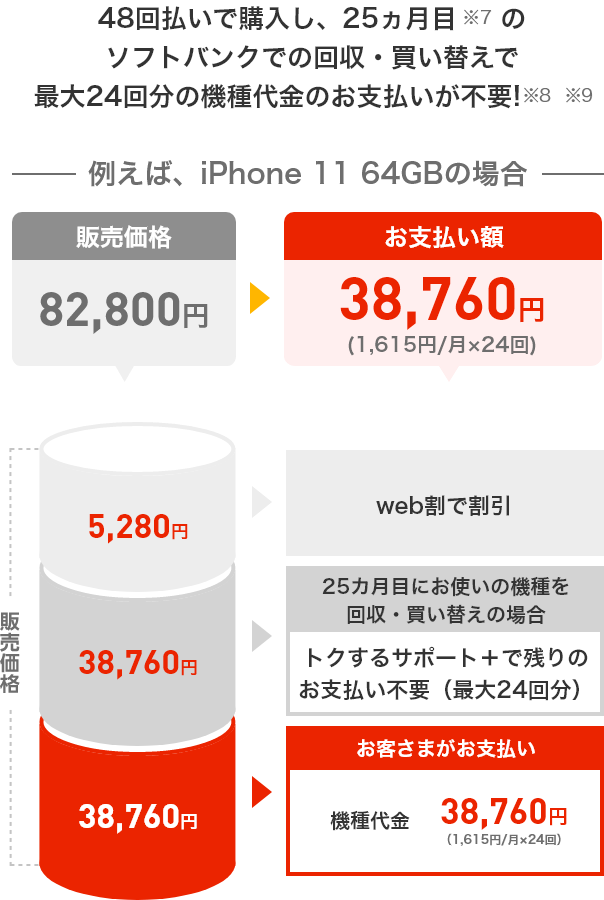 48回払いで購入し、25ヵ月目のソフトバンクでの回収・買い替えで最大24回分の機種代金のお支払いが不要!