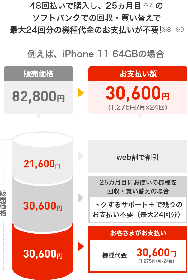 48回払いで購入し、25ヵ月目のソフトバンクでの回収・買い替えで最大24回分の機種代金のお支払いが不要!