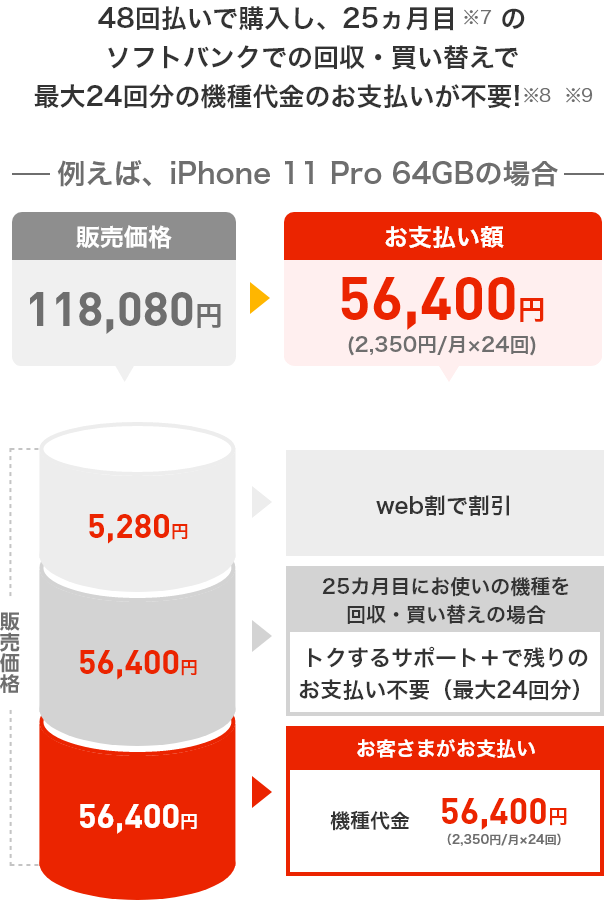 48回払いで購入し、25ヵ月目のソフトバンクでの回収・買い替えで最大24回分の機種代金のお支払いが不要!