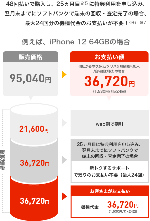 48回払いで購入し、25ヵ月目のソフトバンクでの回収・買い替えで最大24回分の機種代金のお支払いが不要!