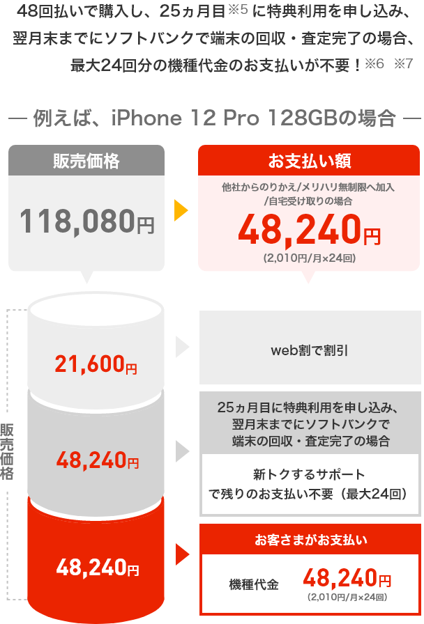 48回払いで購入し、25ヵ月目のソフトバンクでの回収・買い替えで最大24回分の機種代金のお支払いが不要!