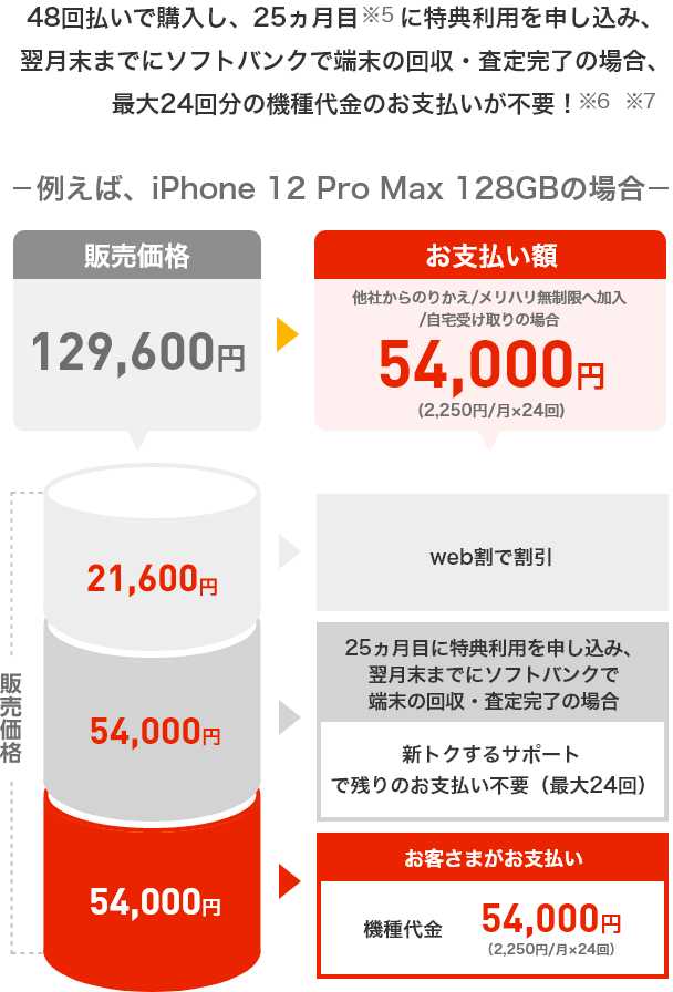 48回払いで購入し、25ヵ月目のソフトバンクでの回収・買い替えで最大24回分の機種代金のお支払いが不要!