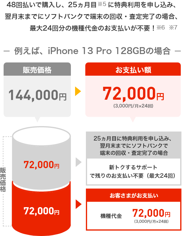 48回払いで購入し、25ヵ月目のソフトバンクでの回収・買い替えで最大24回分の機種代金のお支払いが不要!